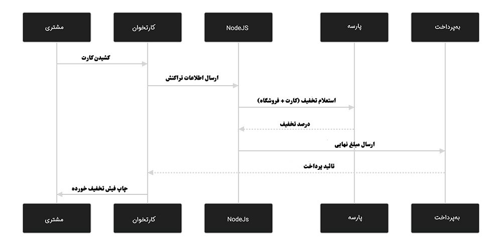 مکانیزم محاسبه سهام در سوئیچ لویالتی