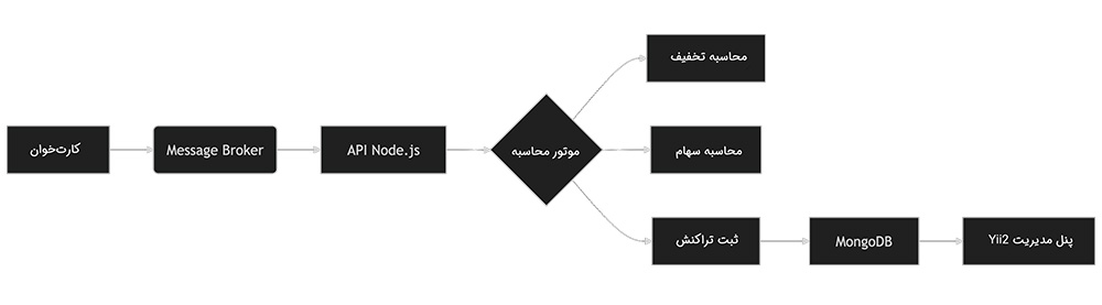  الگوی پردازش تراکنش‌ها در سوئیچ لویالتی